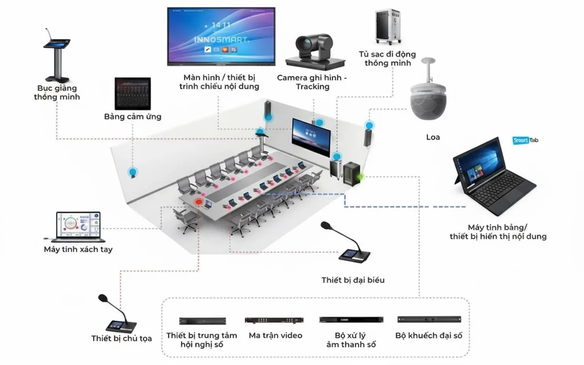 Giải pháp phòng họp không giấy 2 Giai phap tong the